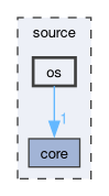 source/os