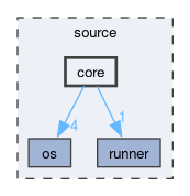 source/core